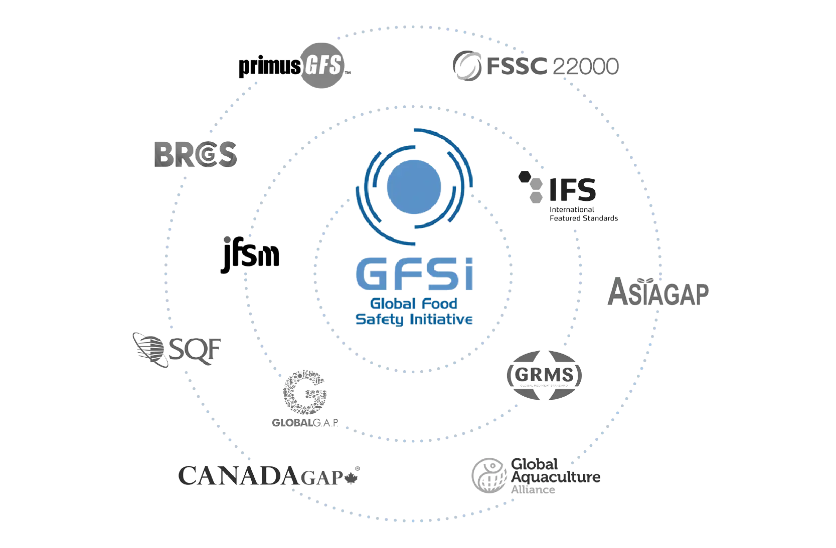 cmx1-gfsi-001-certification-standards